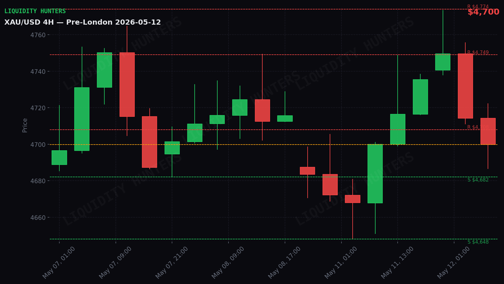 XAU/USD 4H — Key levels | May 12