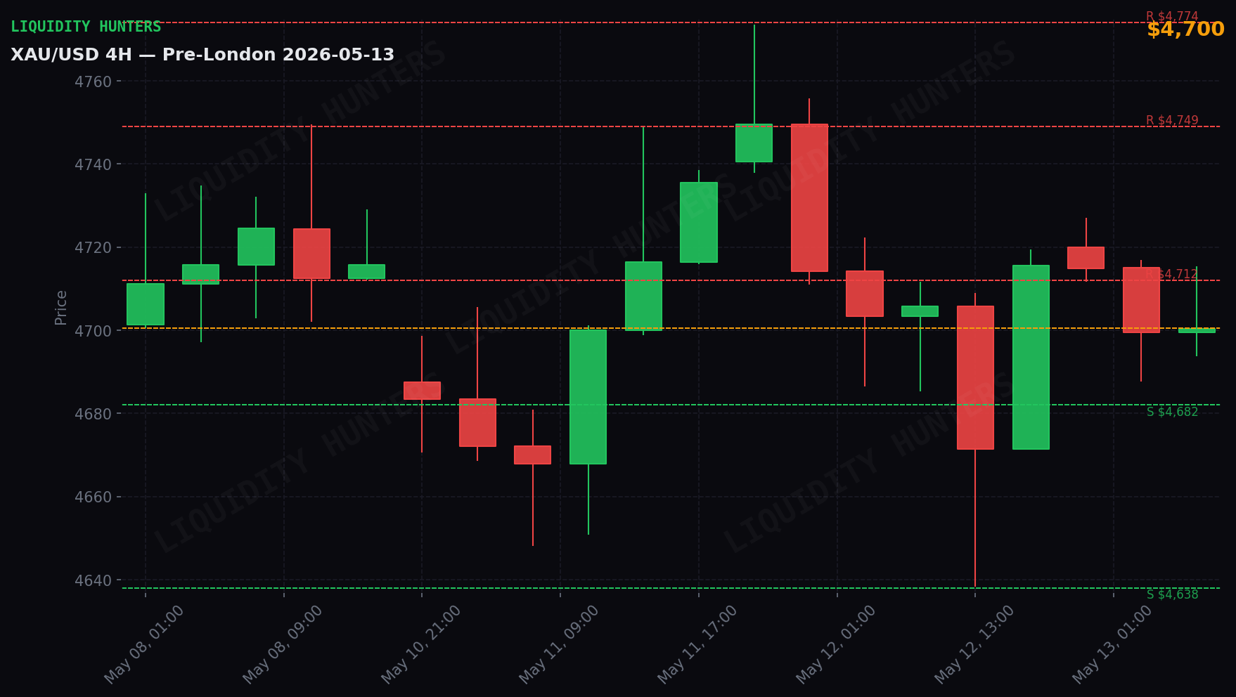 XAU/USD 4H — Key levels | May 13