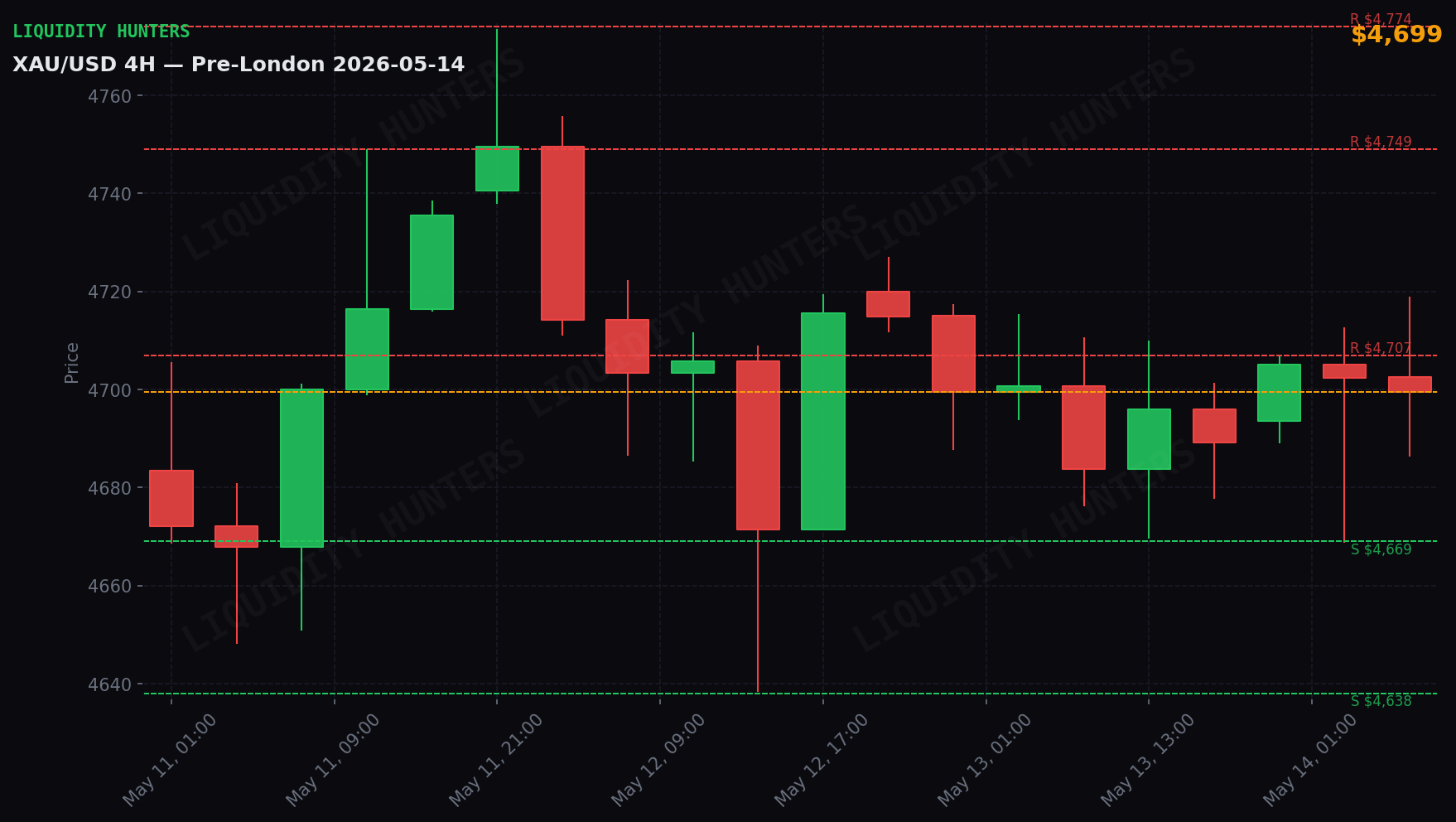 XAU/USD 4H — Key levels | May 14