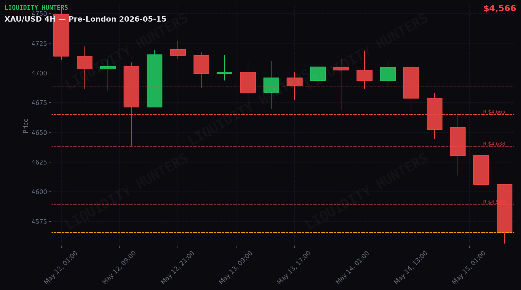 XAU/USD 4H — Key levels | May 15