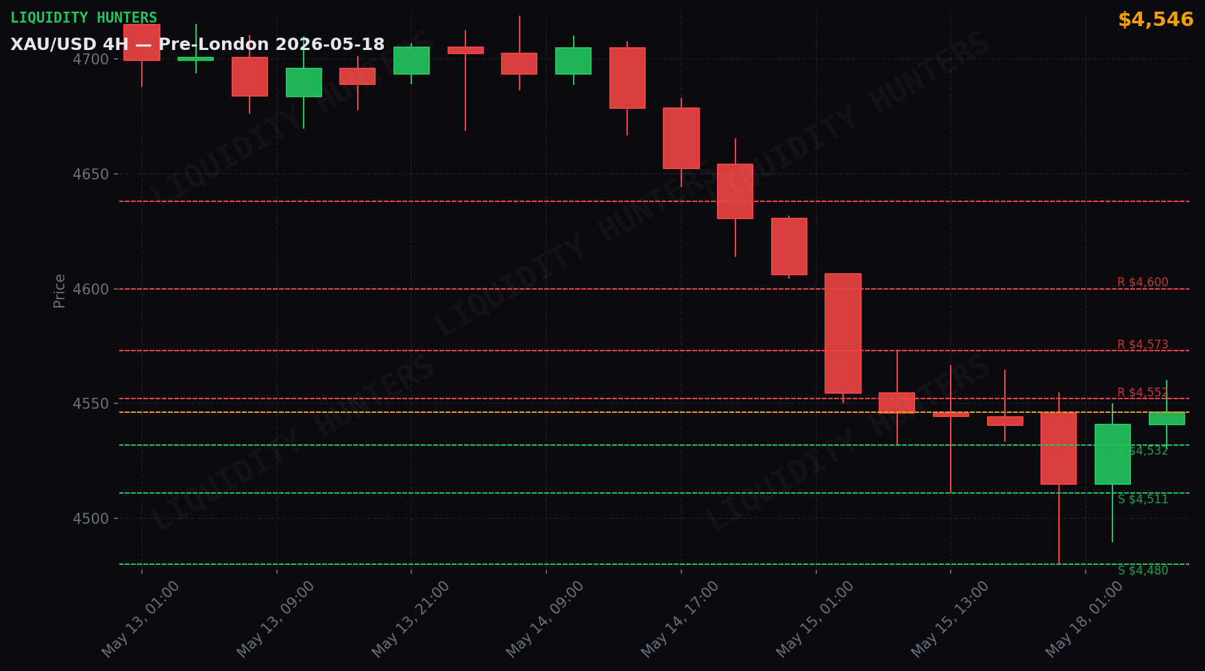 XAU/USD 4H — Key levels | May 18