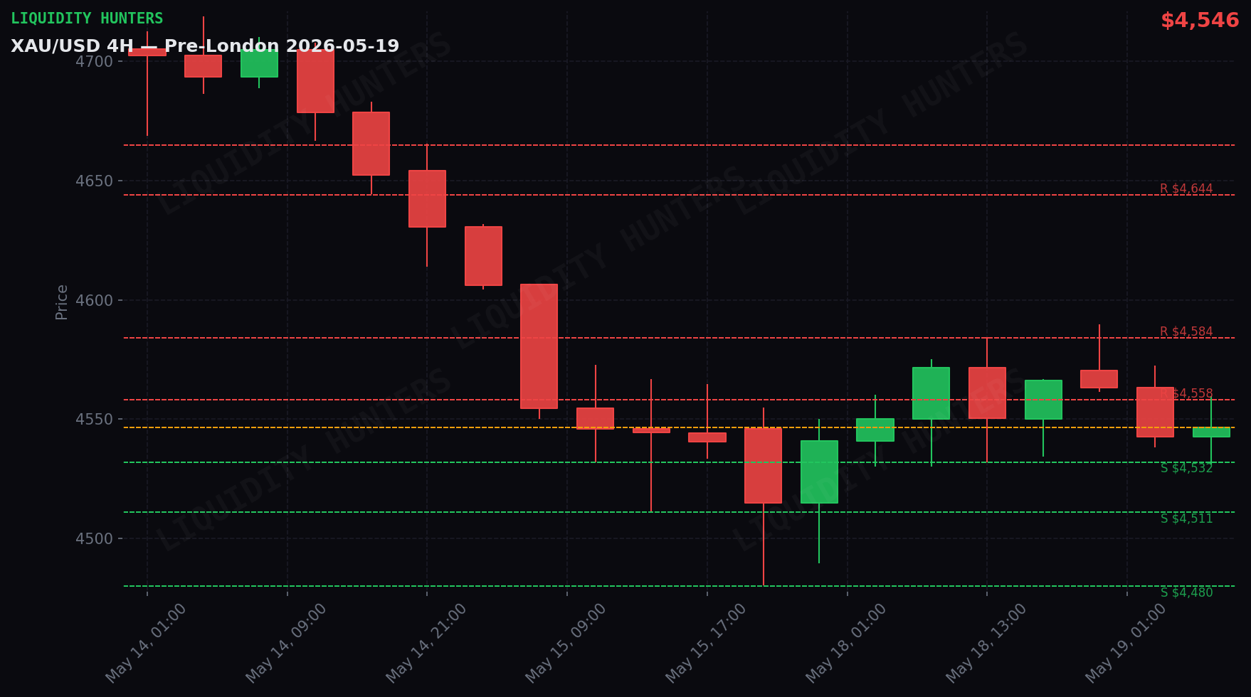XAU/USD 4H — Key levels | May 19