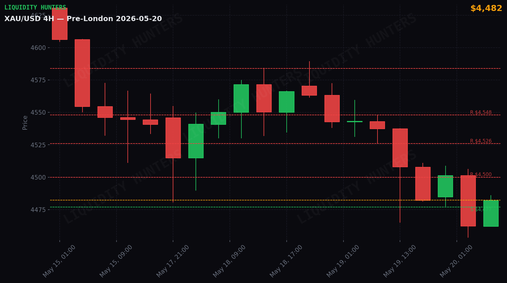XAU/USD 4H — Key levels | May 20