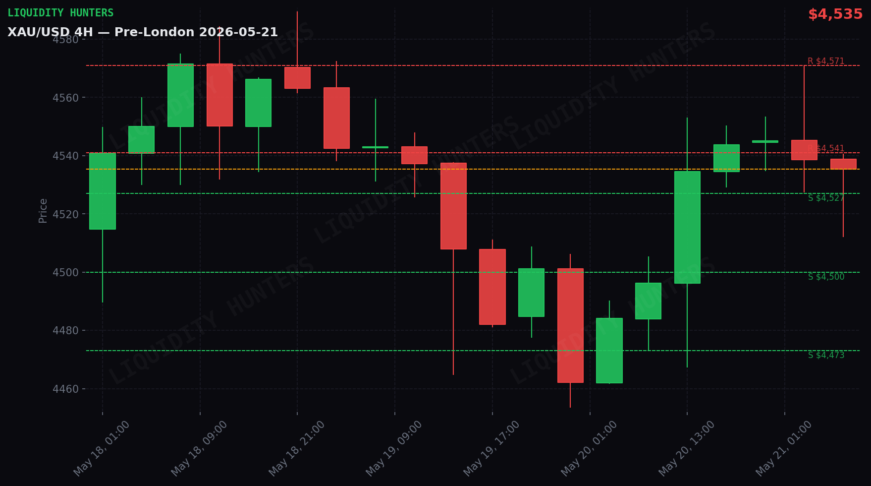 XAU/USD 4H — Key levels | May 21