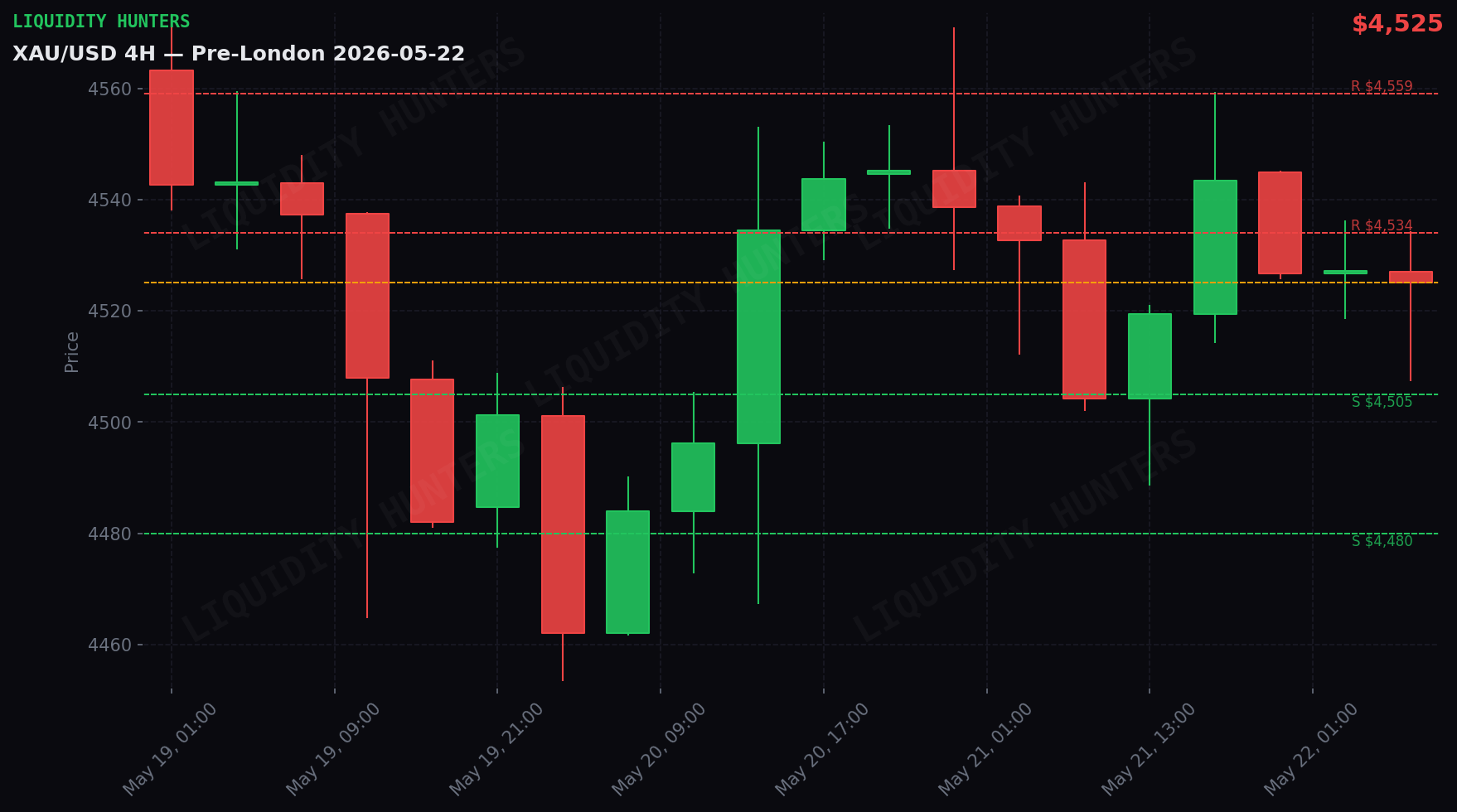 XAU/USD 4H — Key levels | May 22