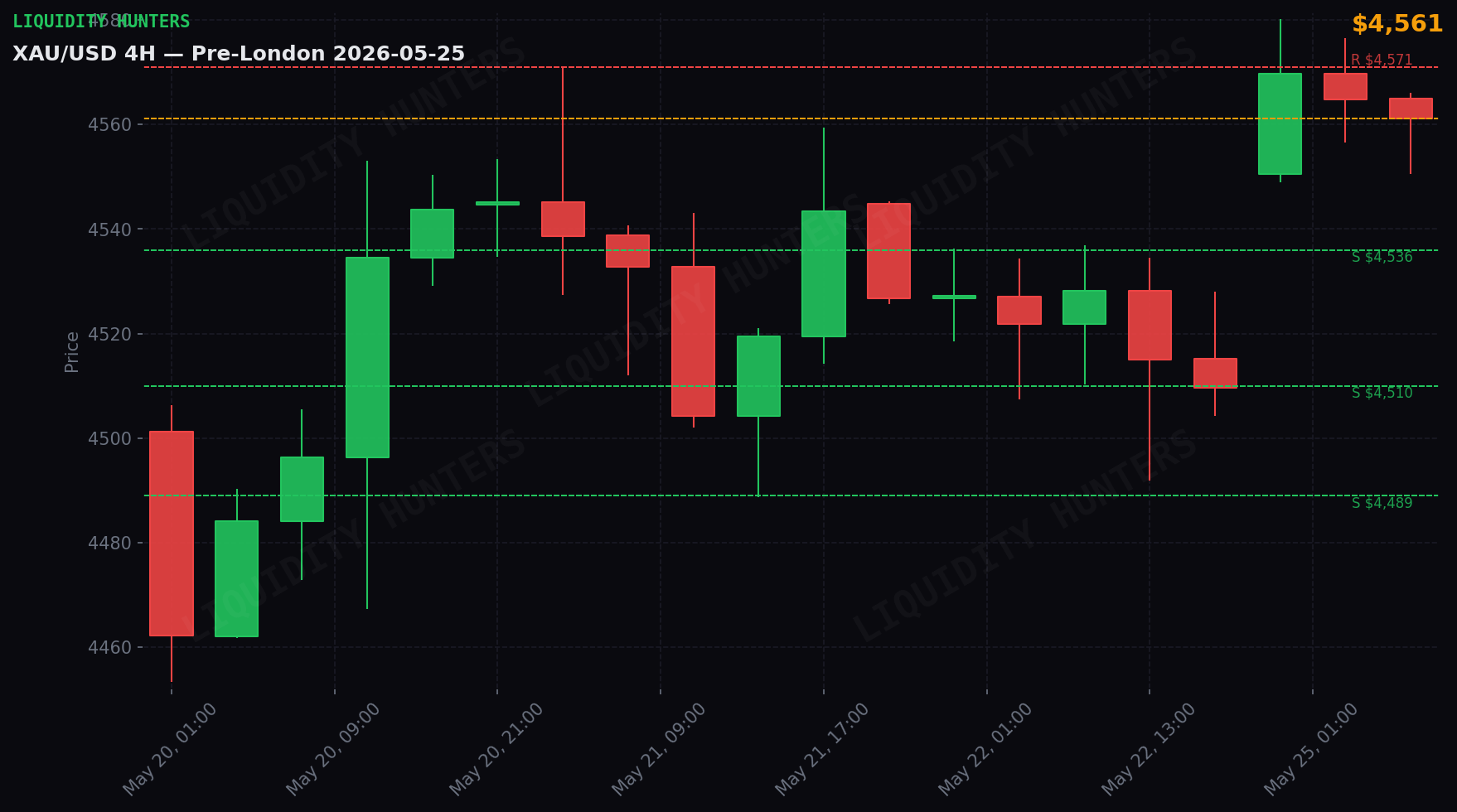 XAU/USD 4H — Niveles clave | 25 de mayo