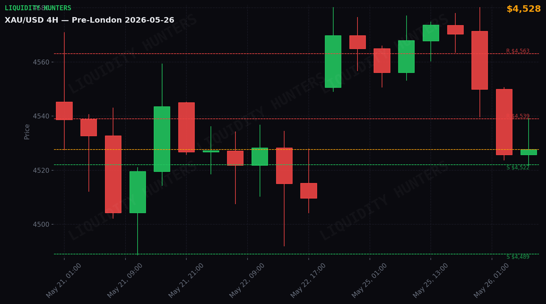XAU/USD 4H — Key levels | May 26