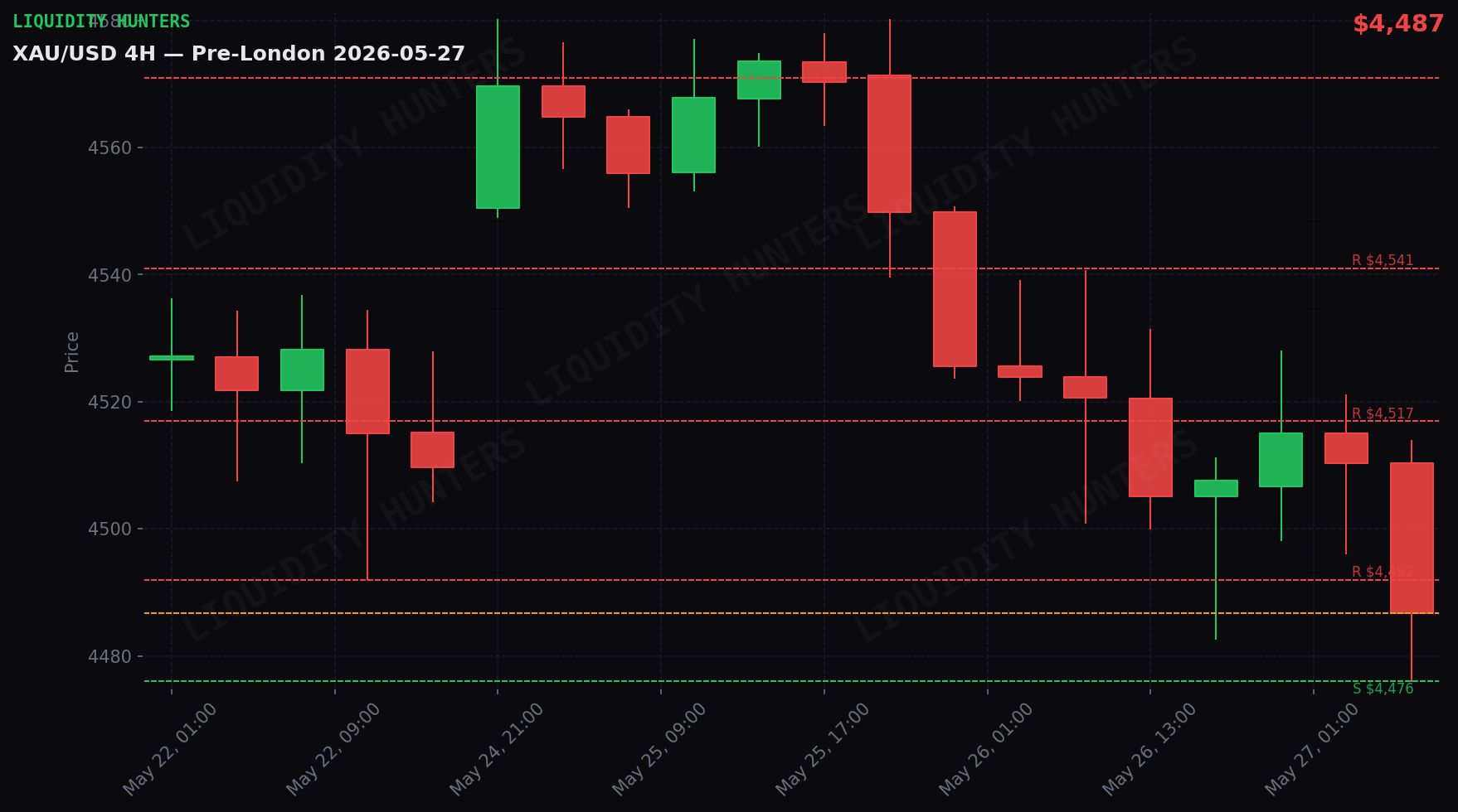 XAU/USD 4H — Key levels | May 27