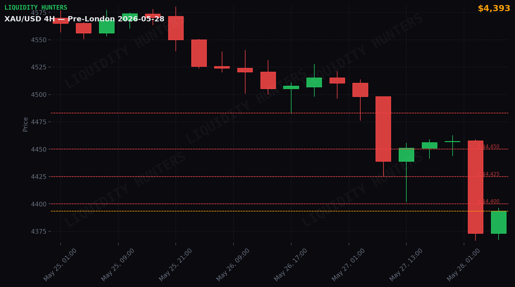 XAU/USD 4H — Key levels | May 28