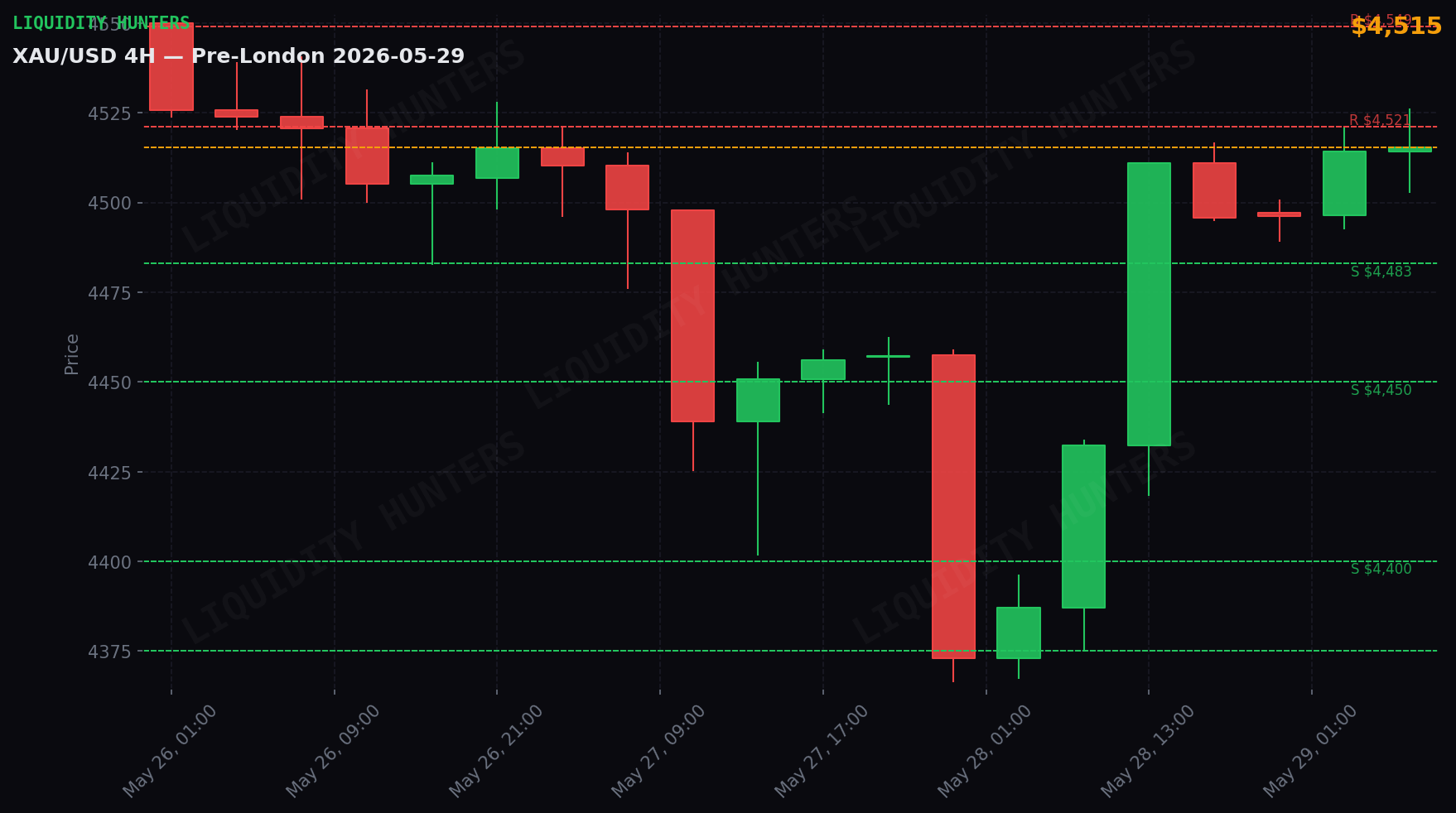 XAU/USD 4H — Key levels | May 29