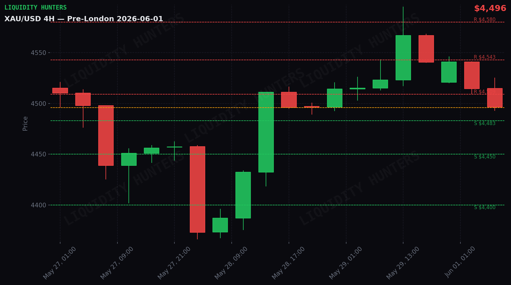 XAU/USD 4H — Key levels | June 1