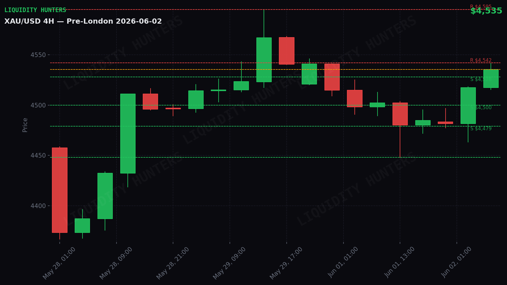 XAU/USD 4H — Key levels | June 2