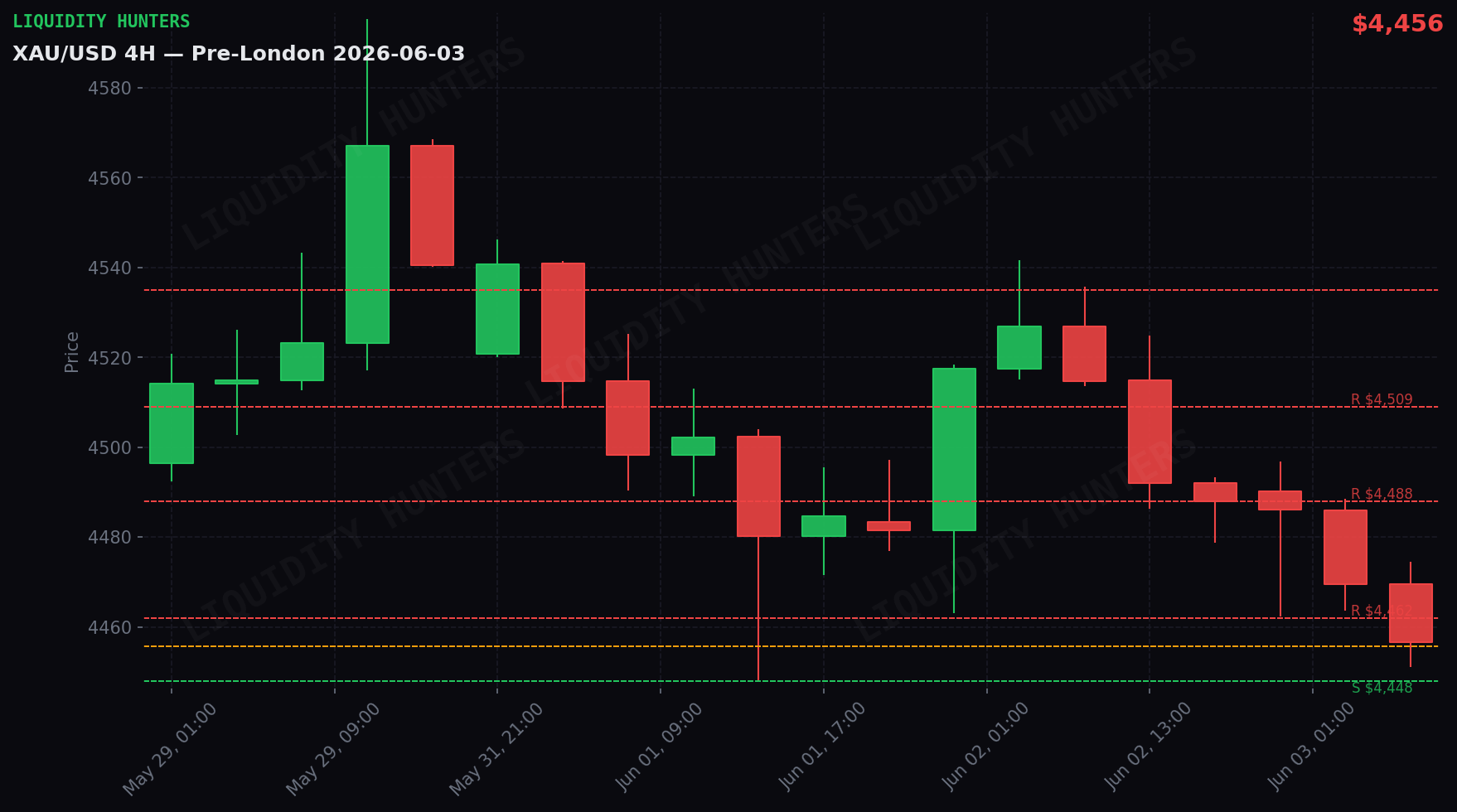 XAU/USD 4H — Key levels | June 3