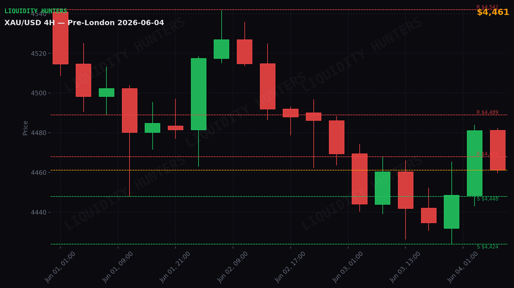 XAU/USD 4H — Key levels | June 4