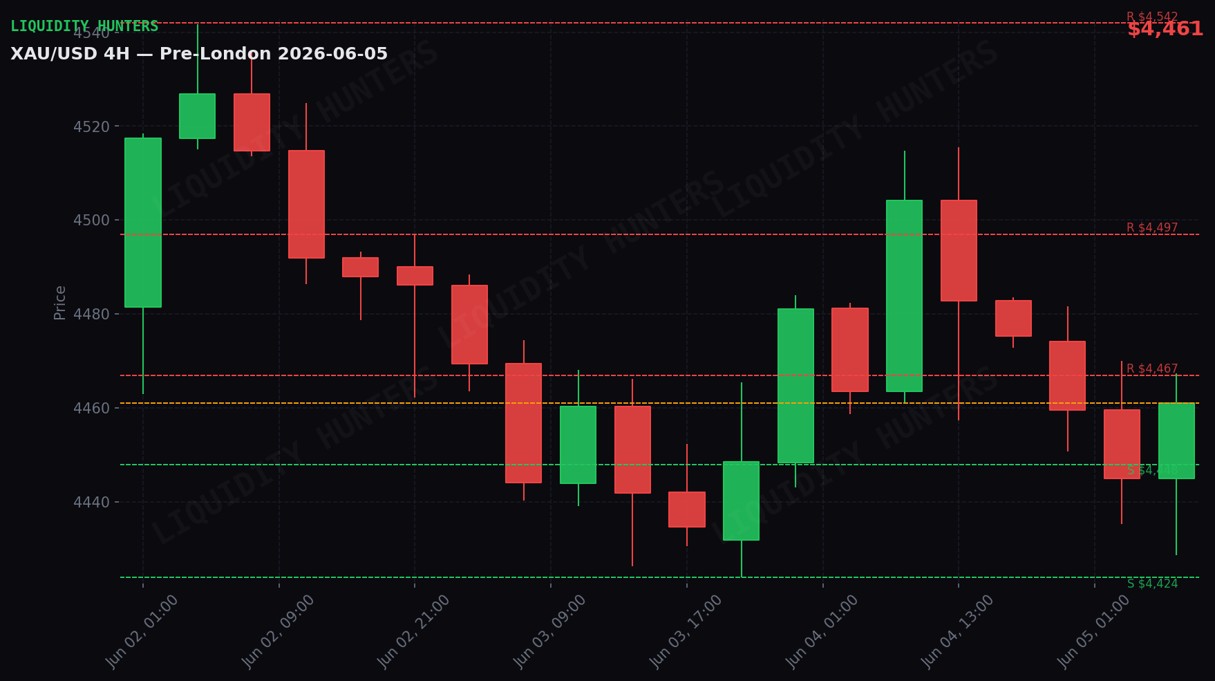 XAU/USD 4H — Key levels | June 5