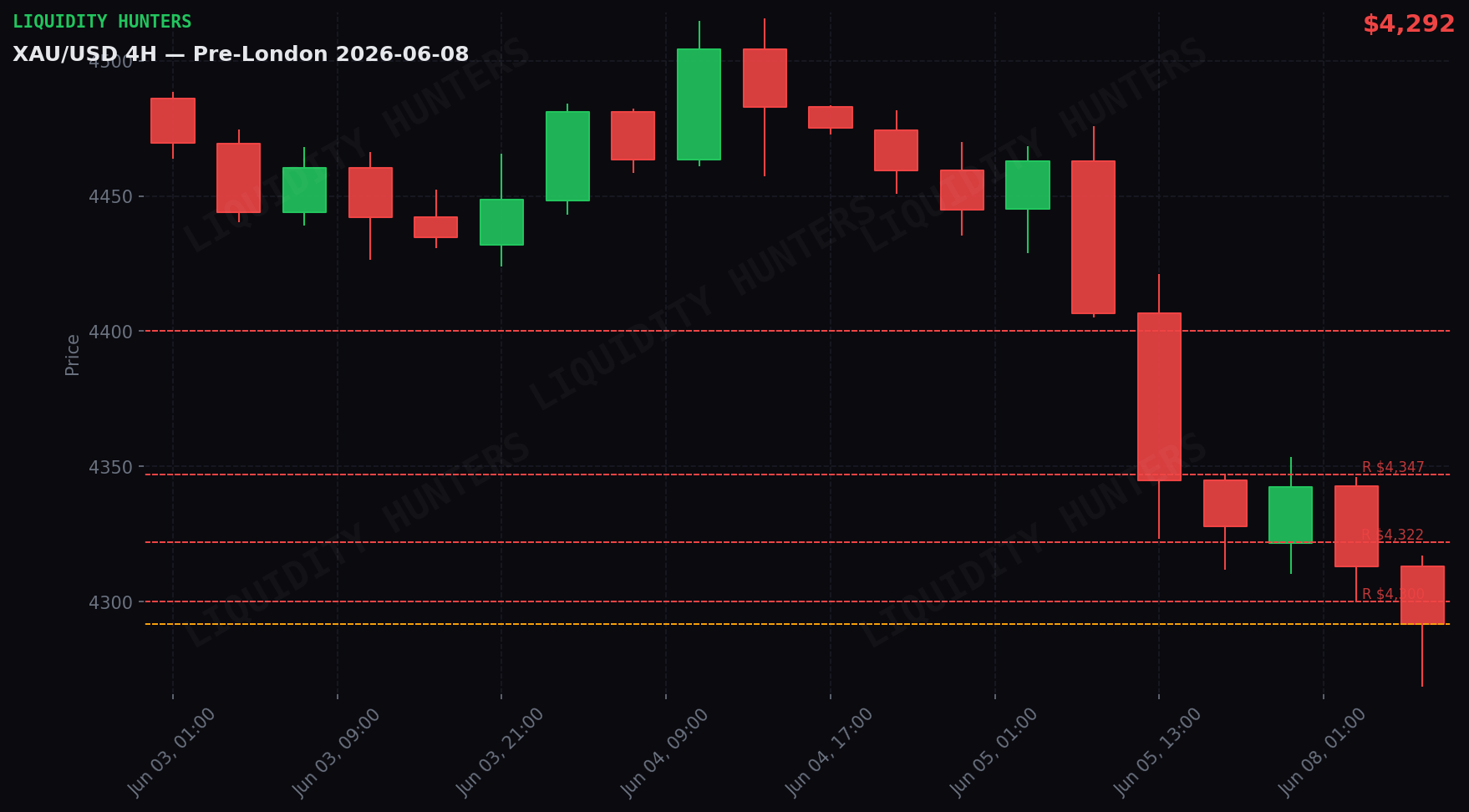 XAU/USD 4H — Key levels | June 8