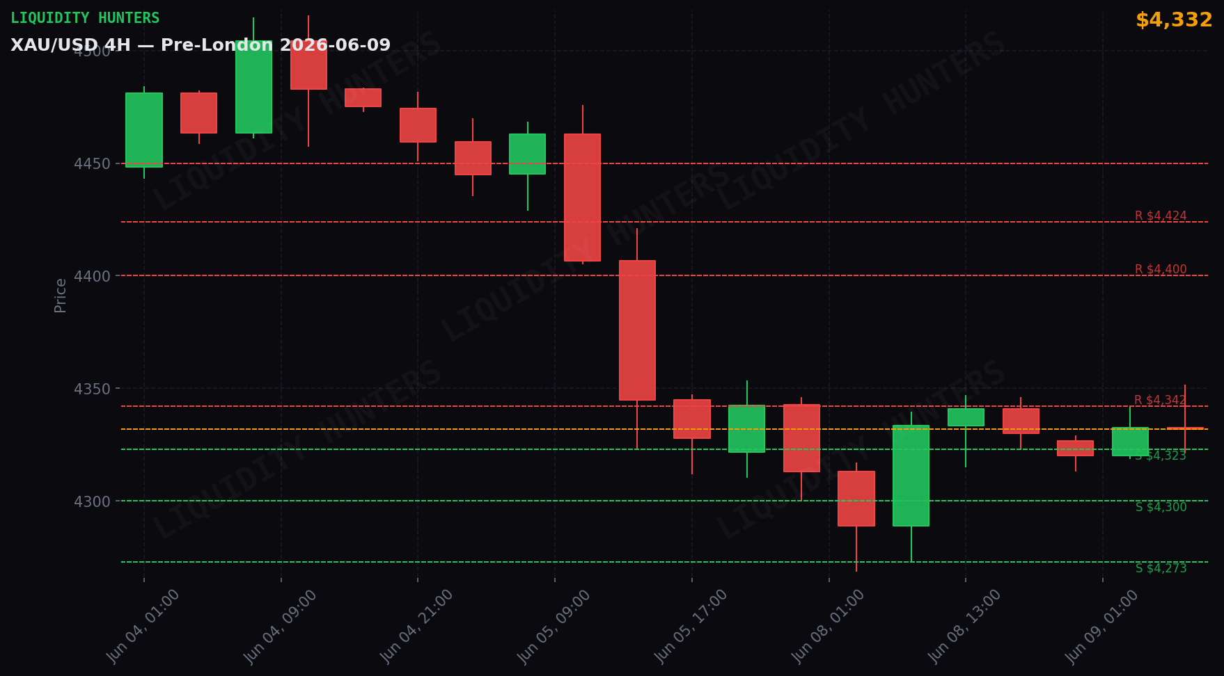 XAU/USD 4H — Key levels | June 9