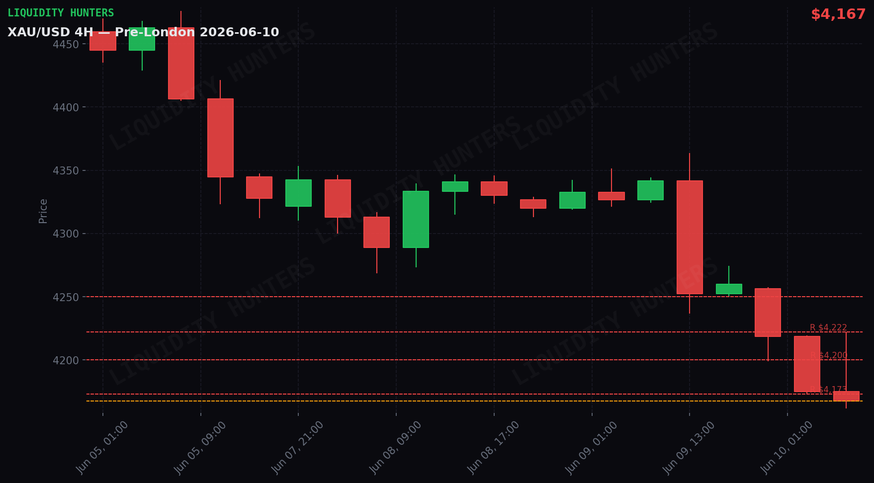 XAU/USD 4H — Key levels | June 10