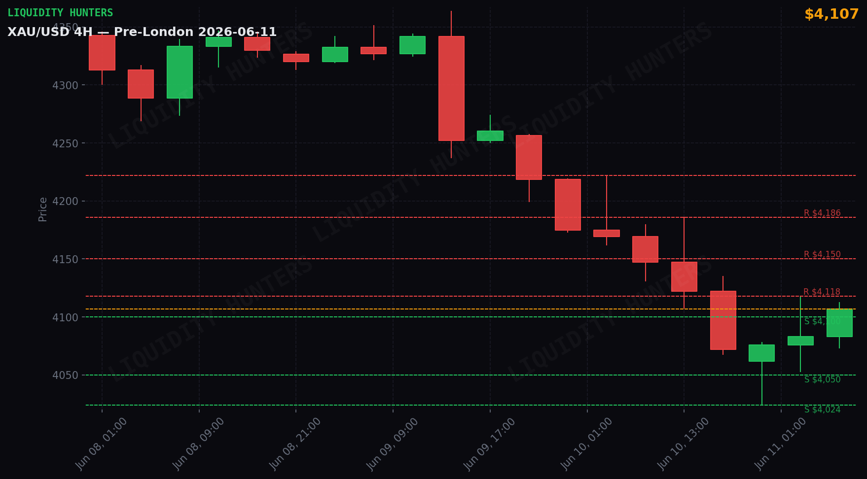 XAU/USD 4H — Niveles clave | 11 de Junio