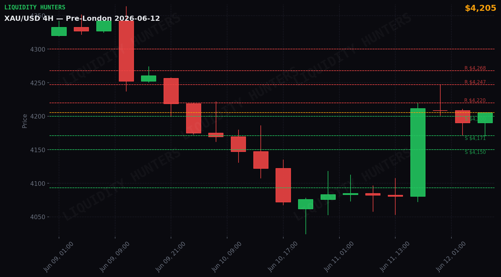 XAU/USD 4H — Key levels | June 12