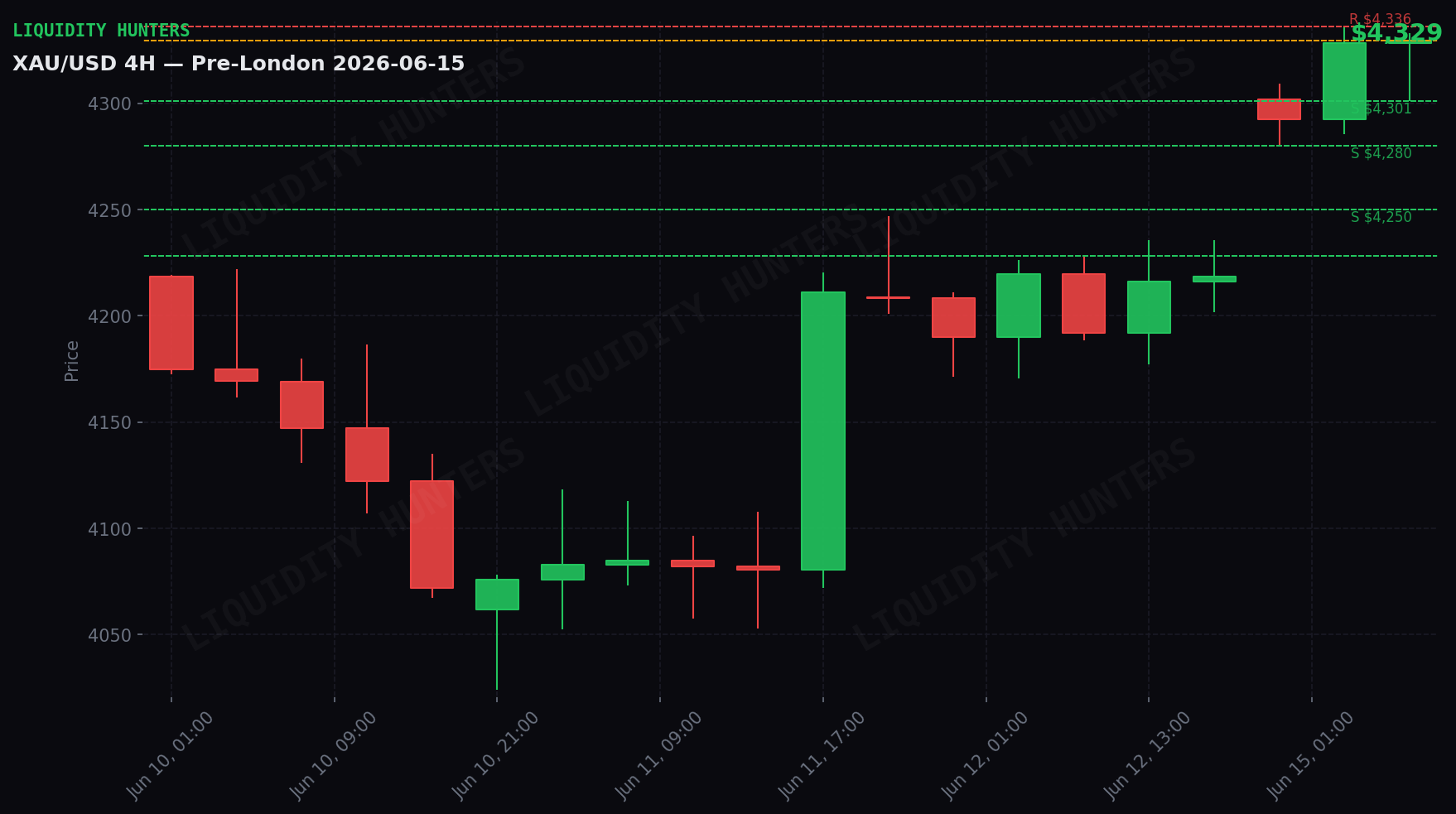 XAU/USD 4H — Key Levels | June 15