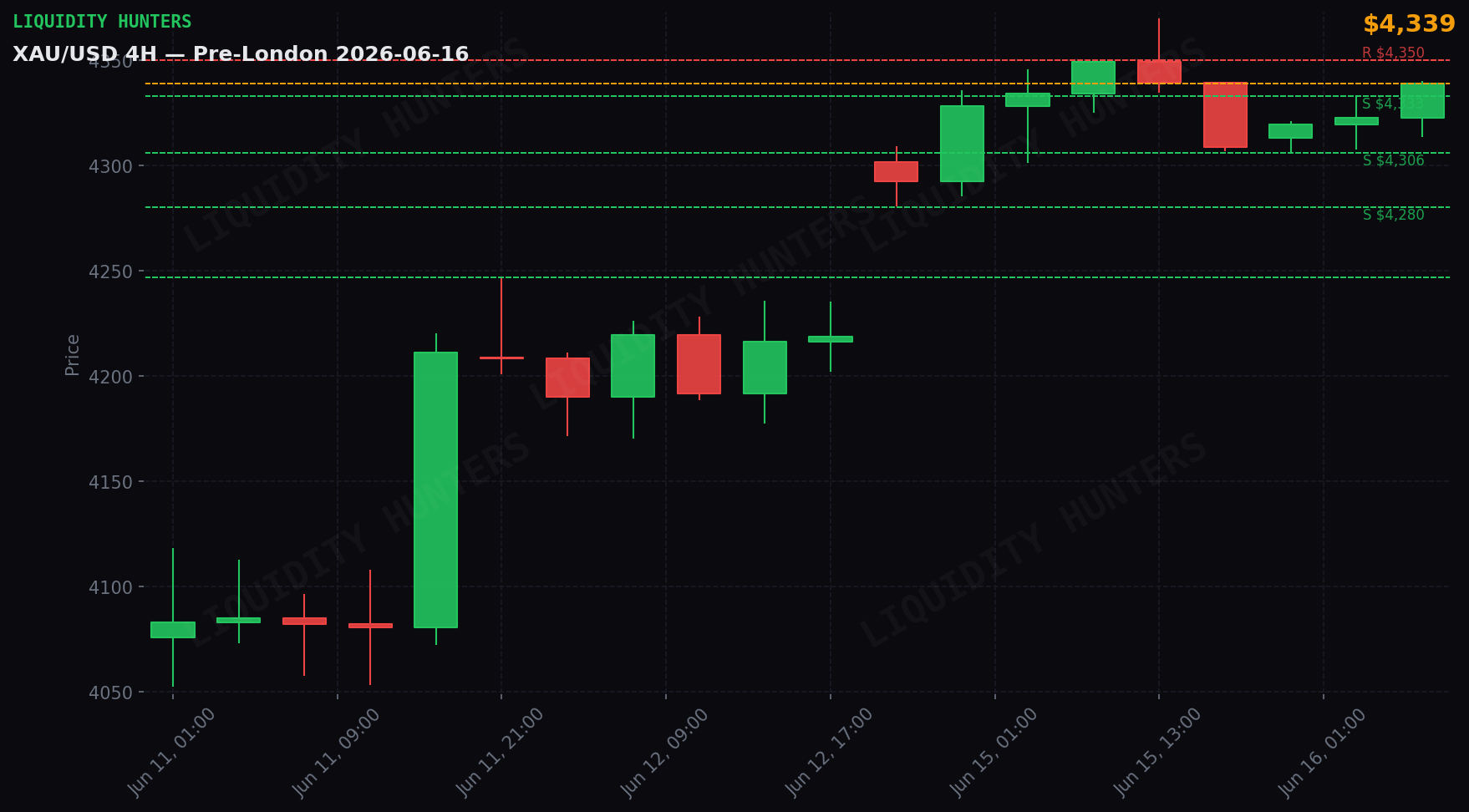 XAU/USD 4H — Key levels | June 16