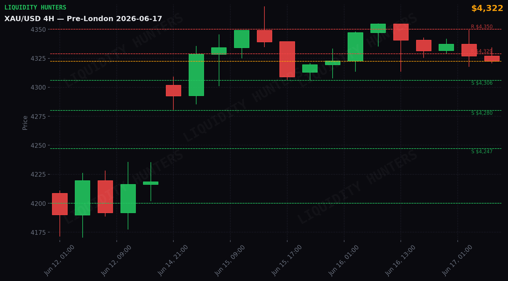 XAU/USD 4H — Niveles clave | 17 de Junio