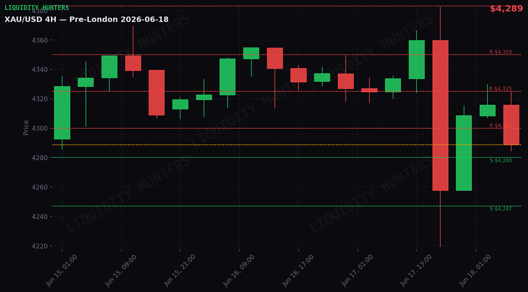 XAU/USD 4H — Key Levels | June 18