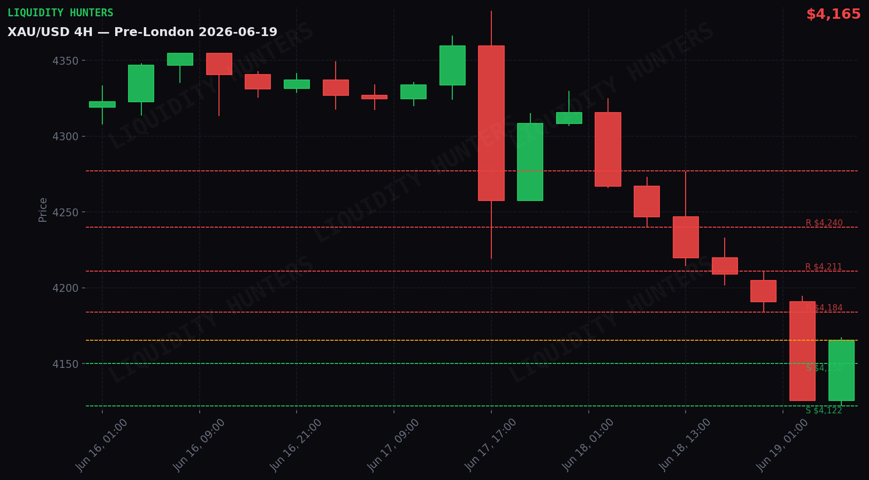 XAU/USD 4H — Key levels | June 19