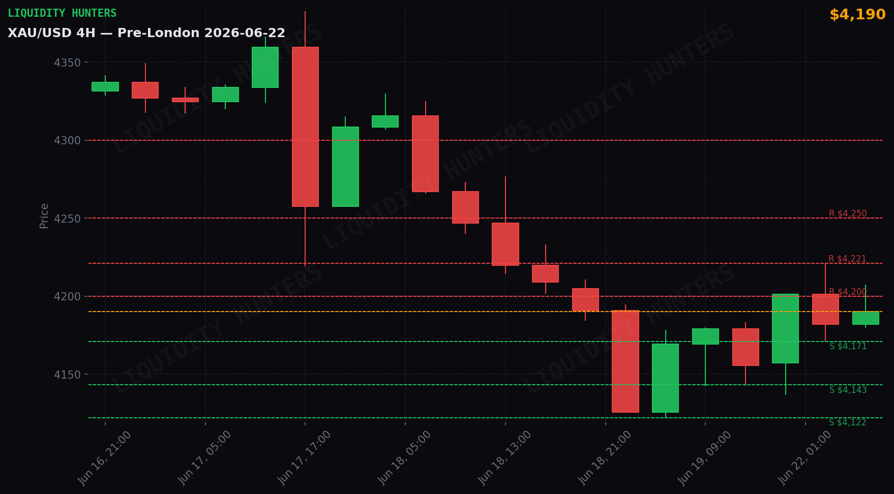 XAU/USD 4H — Niveles clave | 22 de Junio