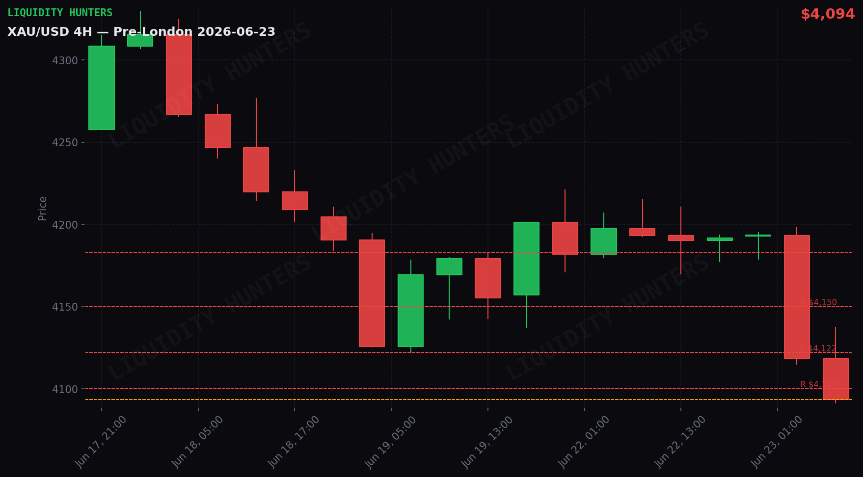 XAU/USD 4H — Niveles clave | 23 de Junio