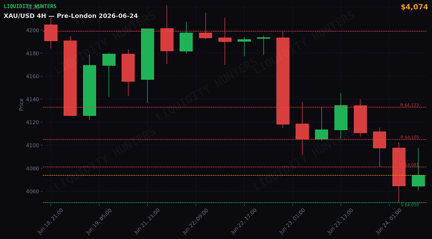 XAU/USD 4H — Niveles clave | 24 de Junio