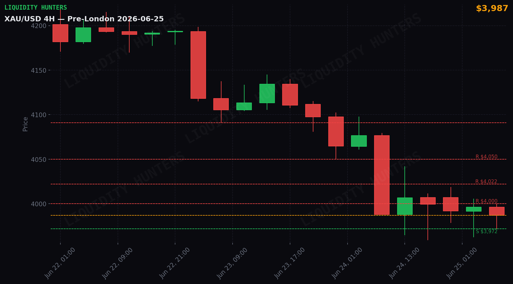 XAU/USD 4H — Niveles clave | 25 de Junio