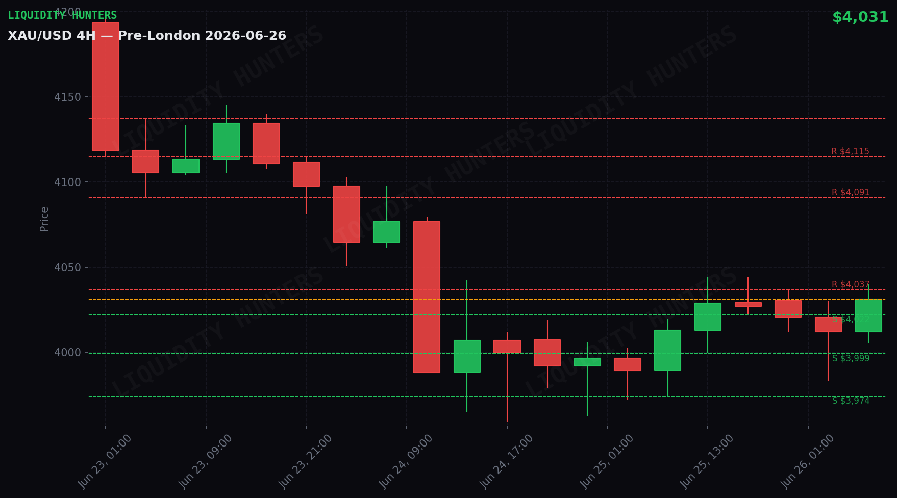 XAU/USD 4H — Niveles clave | 26 de Junio