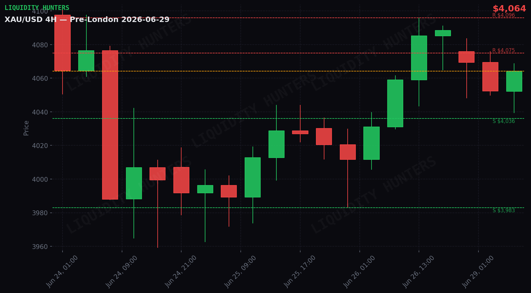 XAU/USD 4H — Niveles clave | 29 de Junio