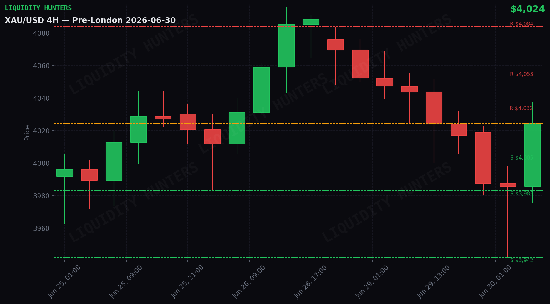 XAU/USD 4H — Niveles clave | 30 de Junio