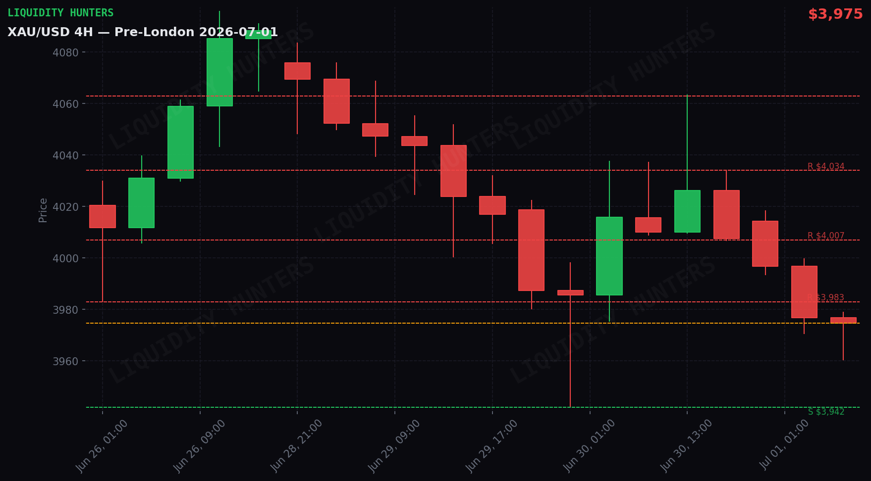 XAU/USD 4H — Niveles clave | 1 de Julio