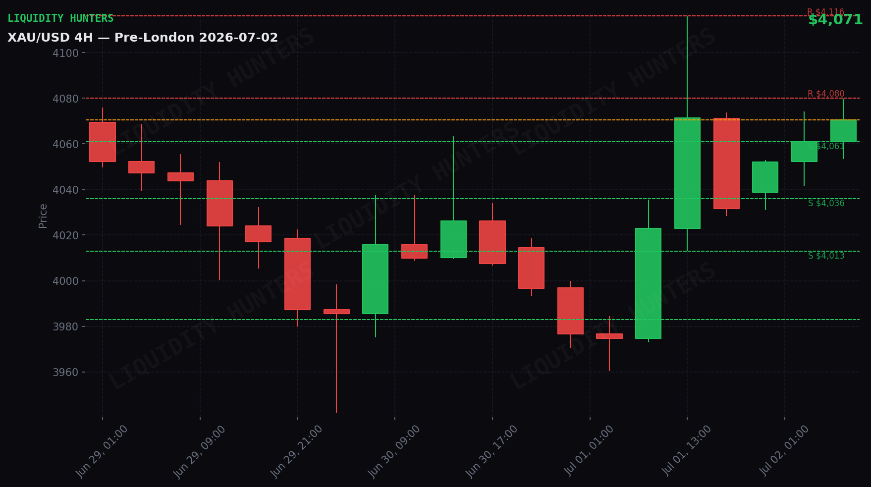 XAU/USD 4H — Niveles clave | 2 de Julio