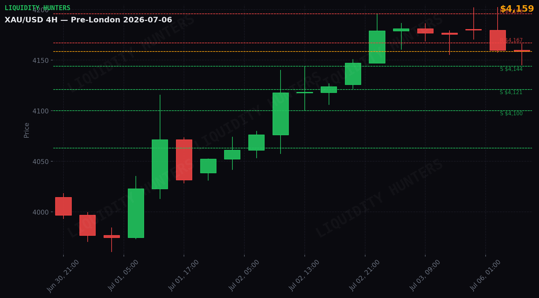 XAU/USD 4H — Niveles clave | 6 de Julio