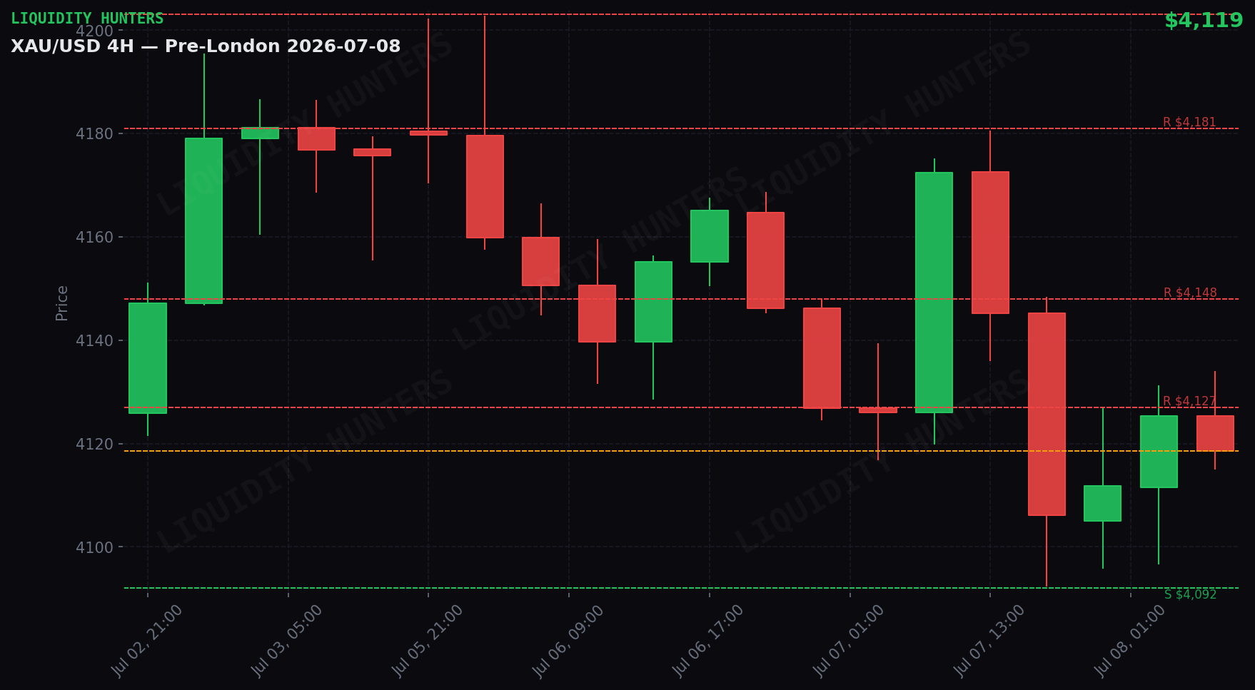 XAU/USD 4H — Niveles clave | 8 de Julio
