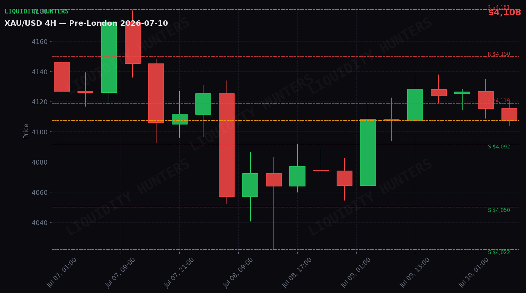 XAU/USD 4H — Niveles clave | 10 de Julio