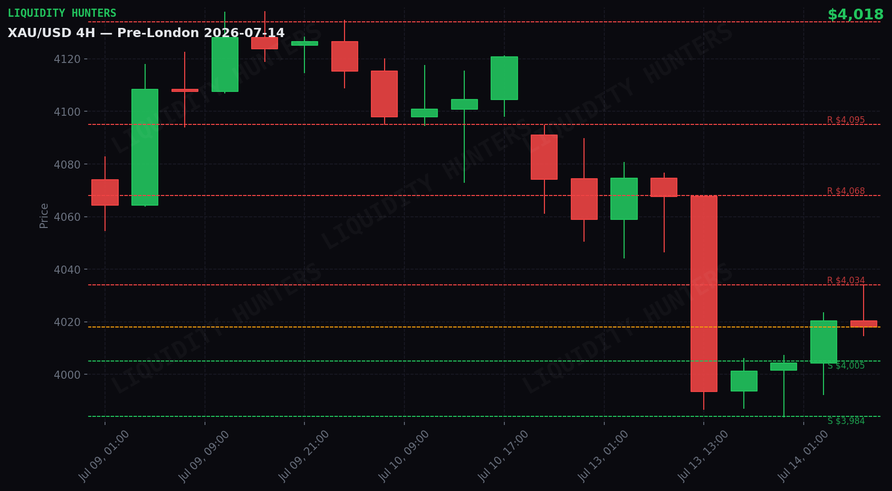XAU/USD 4H — Niveles clave | 14 de Julio