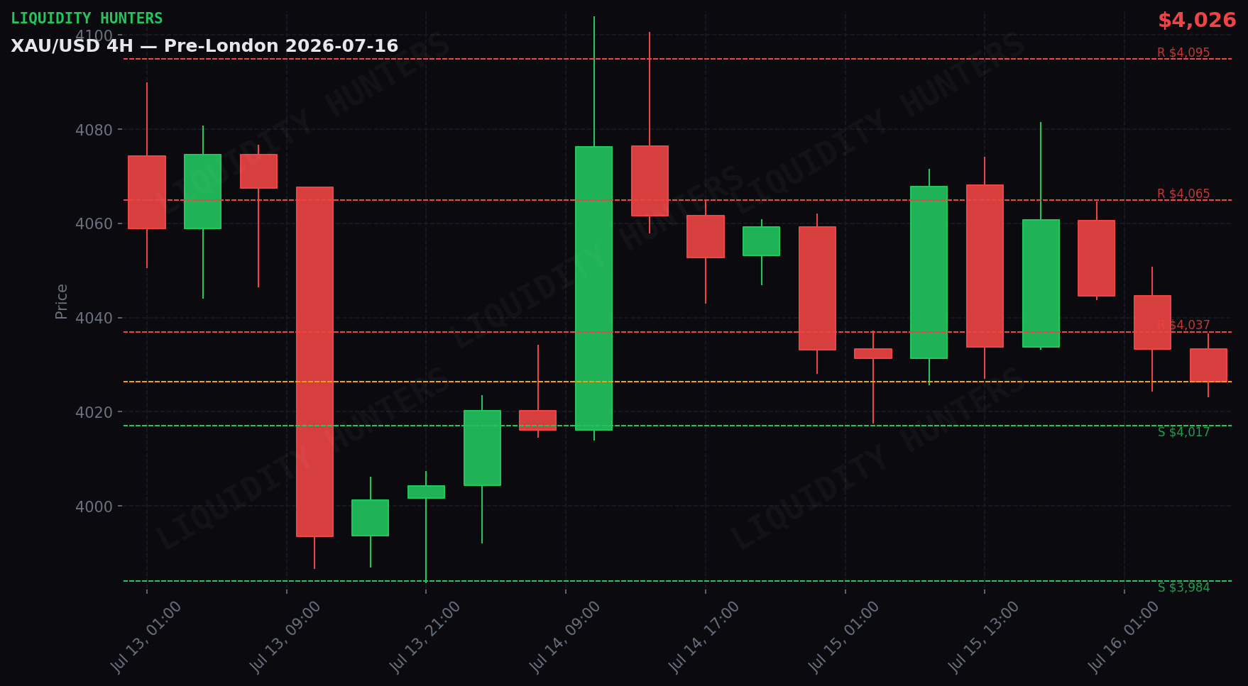 XAU/USD 4H — Niveles clave | 16 de Julio