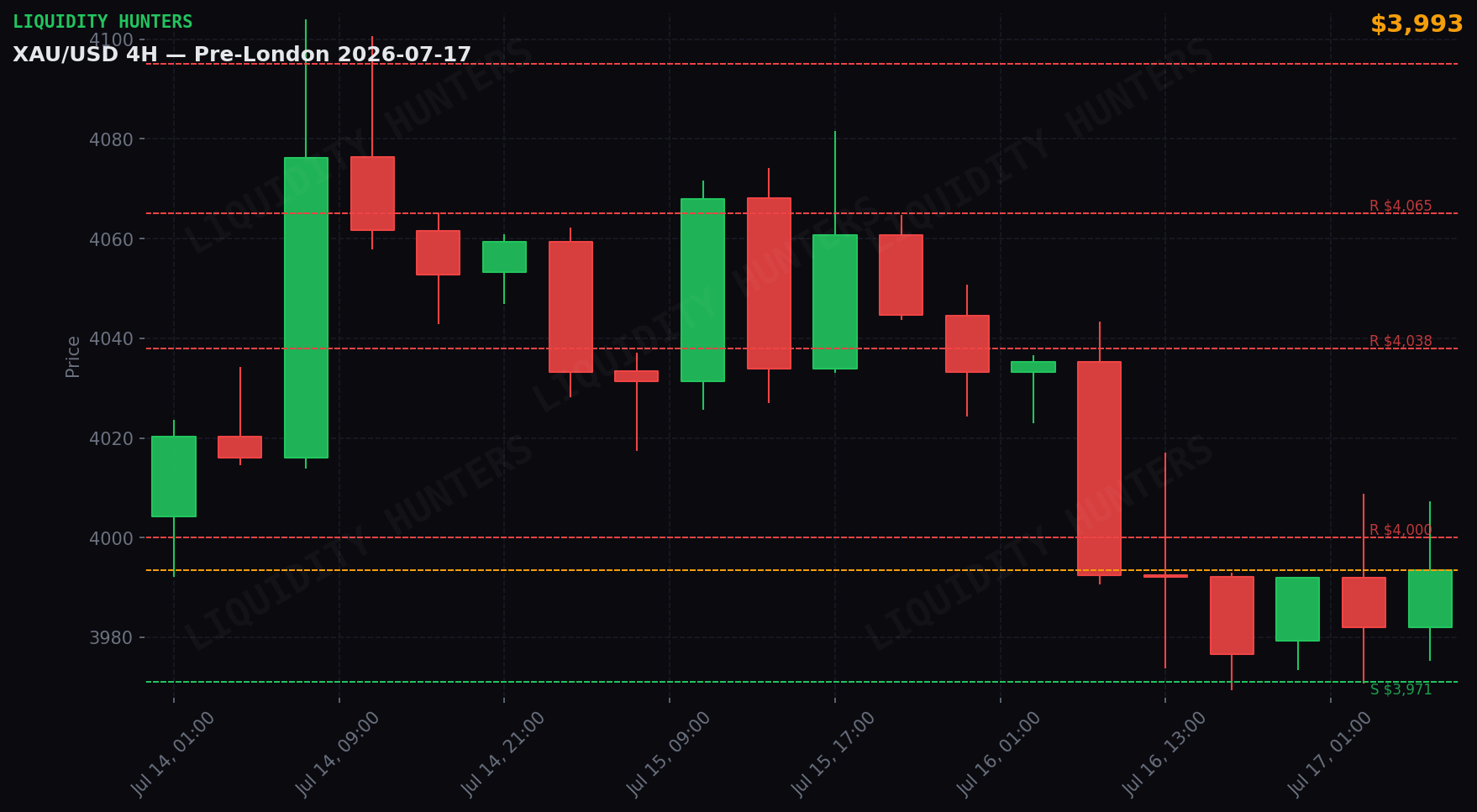 XAU/USD 4H — Niveles clave | 17 de Julio