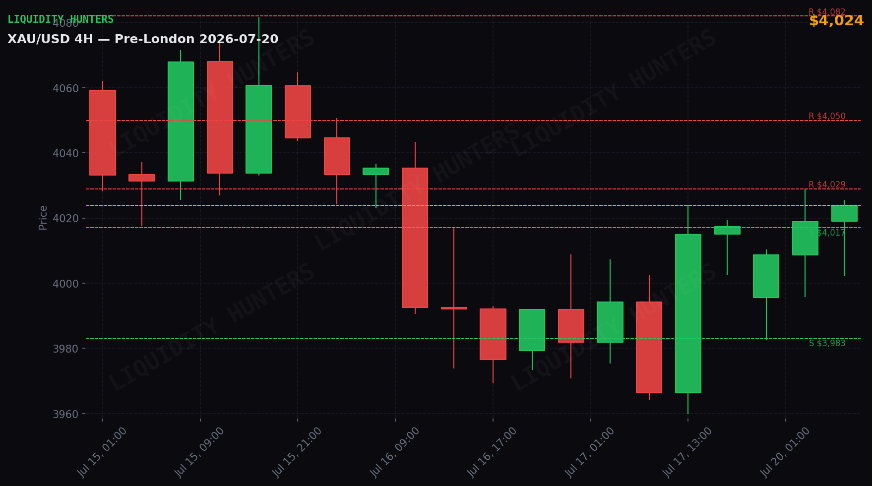 XAU/USD 4H — Niveles clave | 20 de Julio