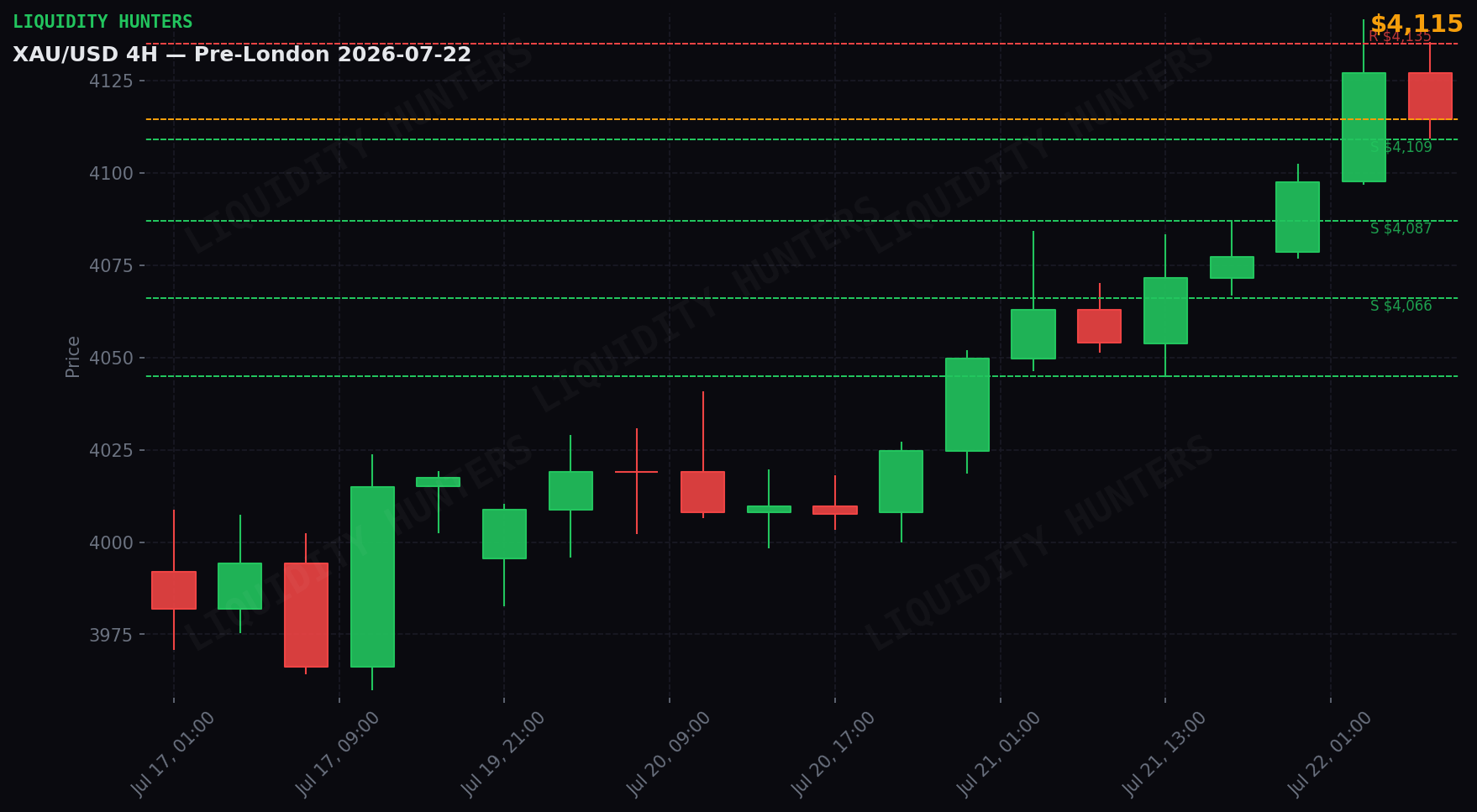 XAU/USD 4H — Niveles clave | 22 de Julio