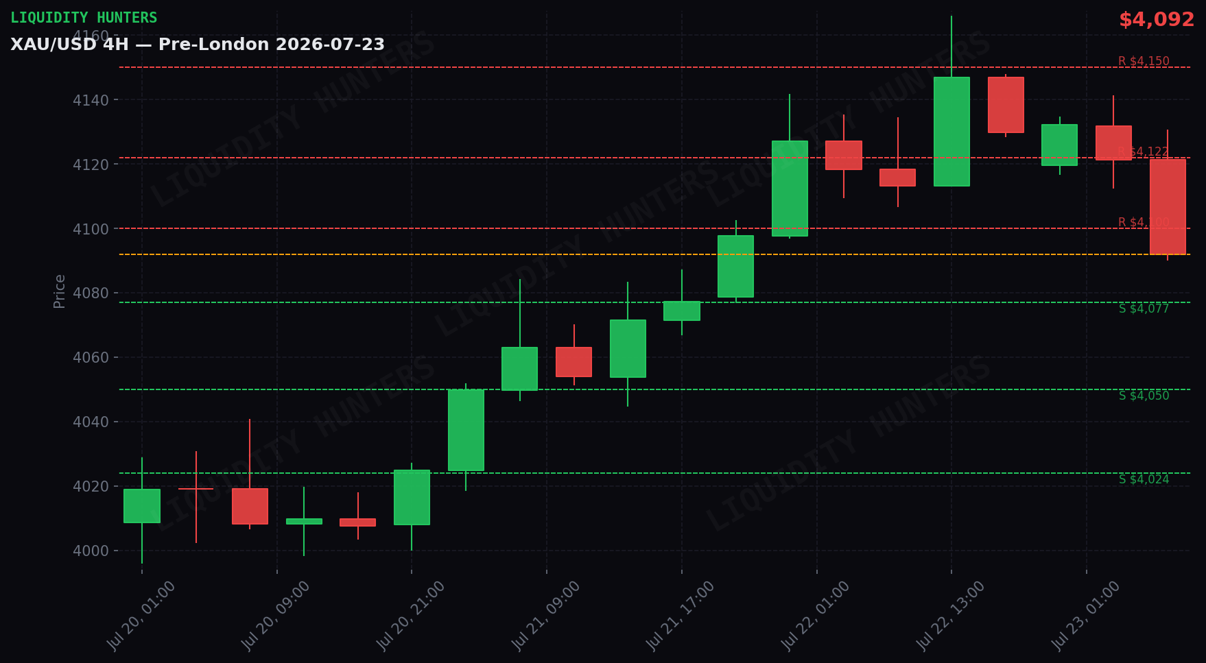 XAU/USD 4H — Niveles clave | 23 de Julio