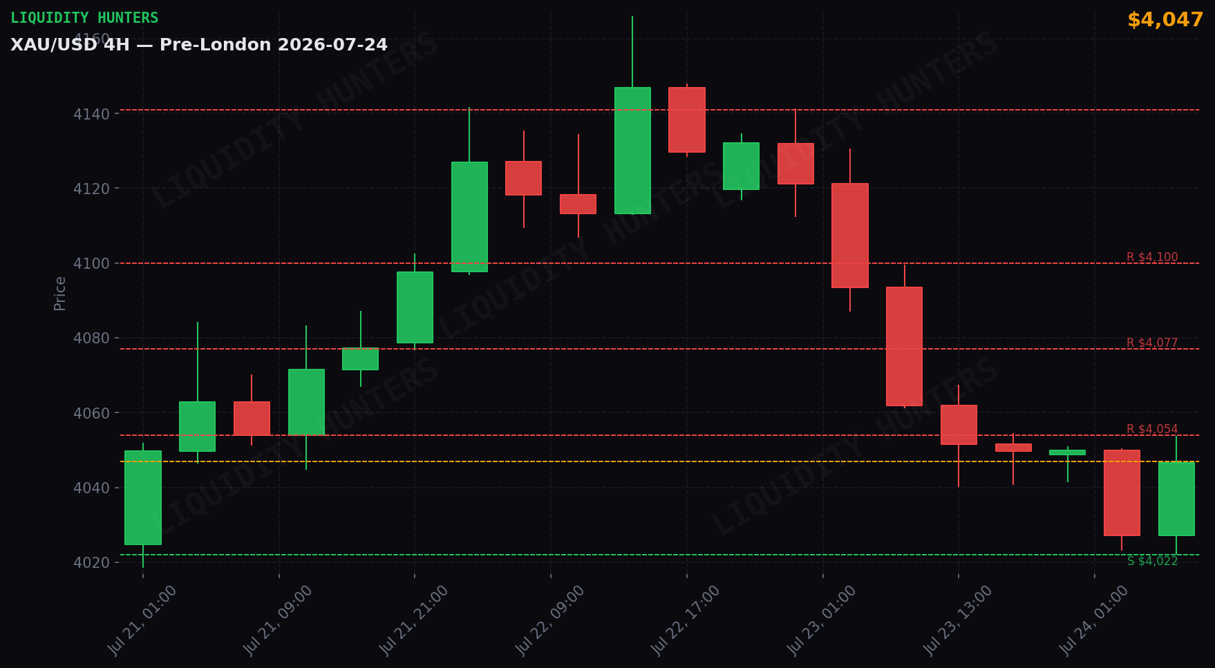XAU/USD 4H — Niveles clave | 24 de Julio