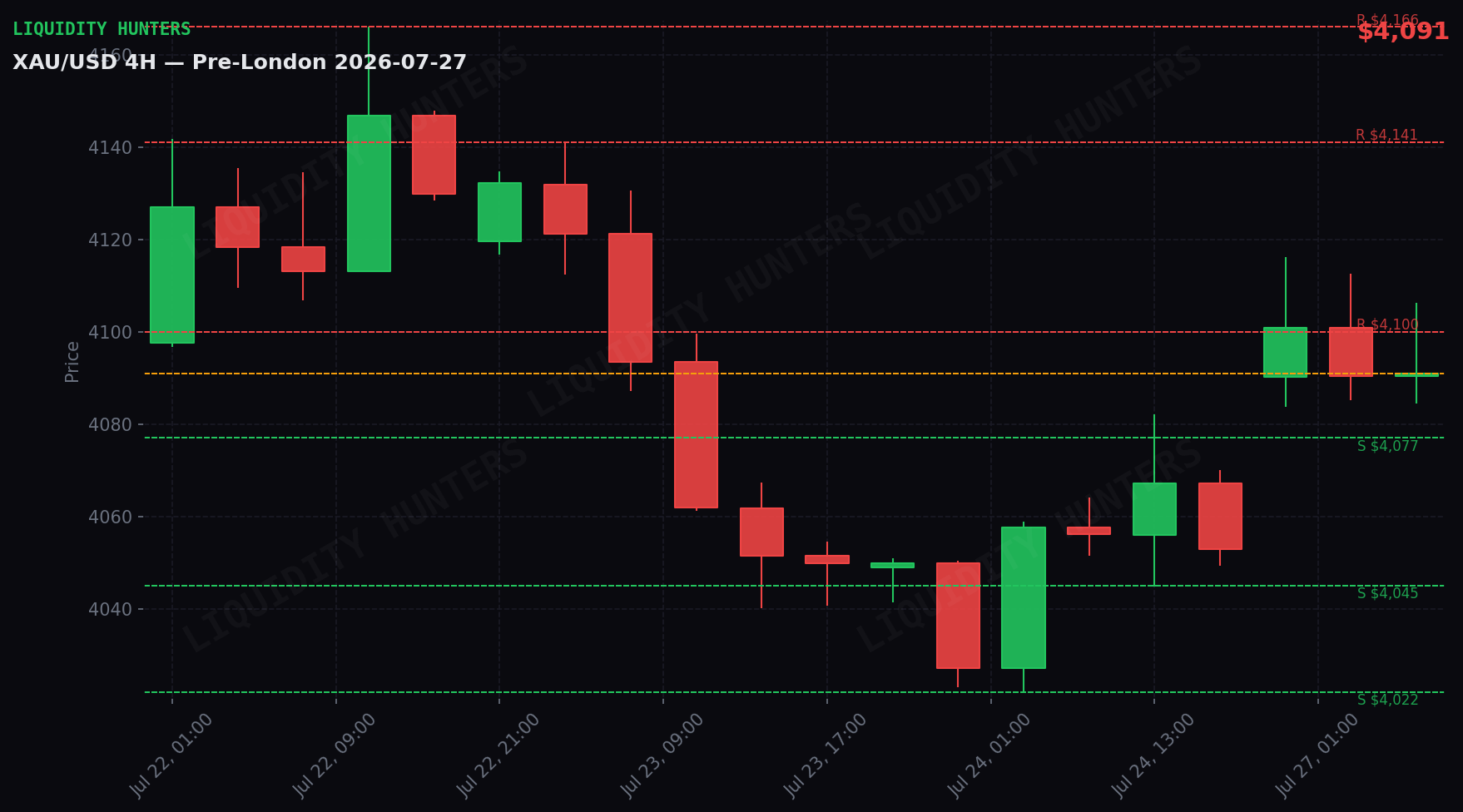 XAU/USD 4H — Niveles clave | 27 de Julio