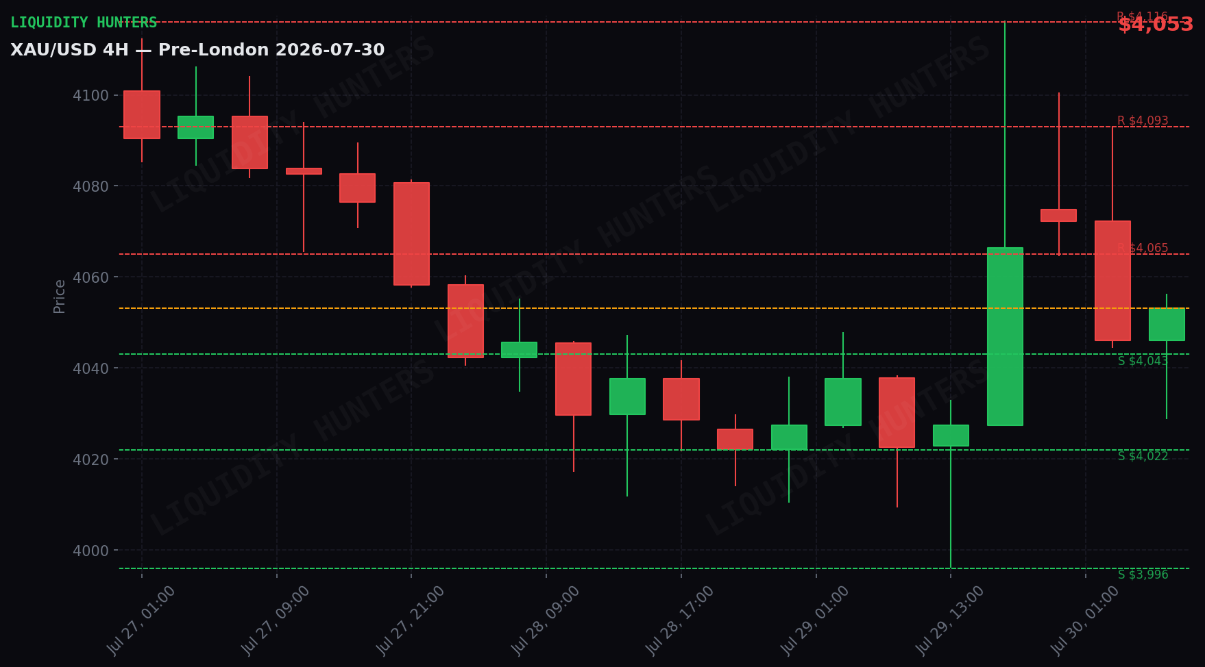 XAU/USD 4H — Niveles clave | 30 de Julio